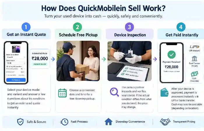 how does quickmobile.in sell work